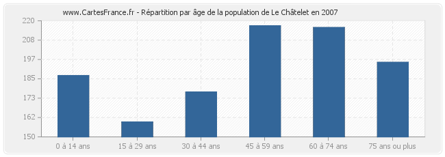 Répartition par âge de la population de Le Châtelet en 2007